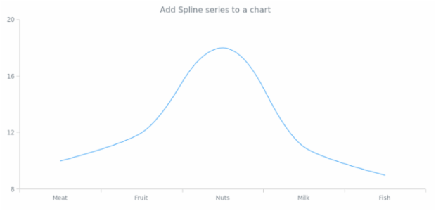 anychart.charts.Cartesian.spline created by AnyChart Team