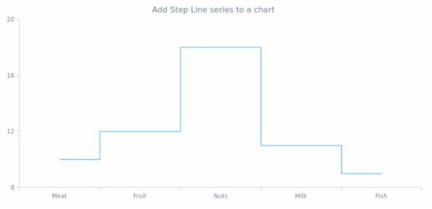 anychart.charts.Cartesian.stepLine created by AnyChart Team