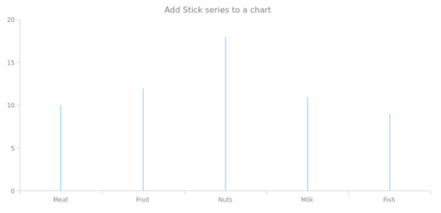 anychart.charts.Cartesian.stick created by AnyChart Team