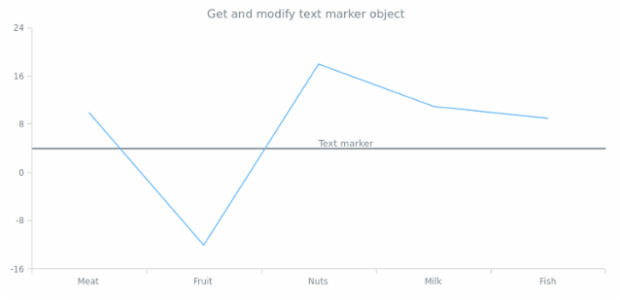 anychart.charts.Cartesian.textMarker get created by AnyChart Team