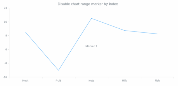 anychart.charts.Cartesian.textMarker set asIndexBool created by AnyChart Team
