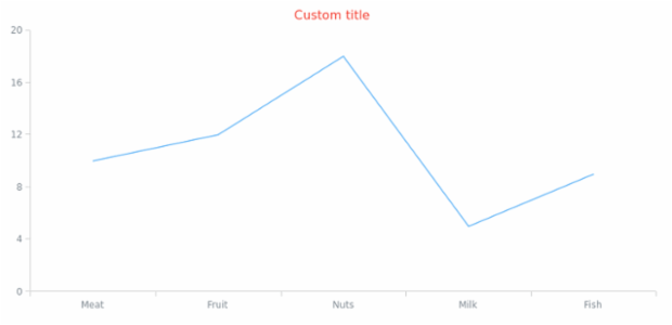 anychart.charts.Cartesian.title get created by AnyChart Team
