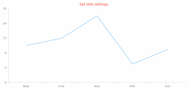anychart.charts.Cartesian.title set asObj created by AnyChart Team