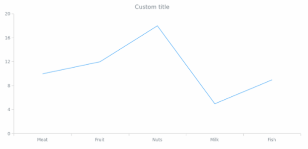 anychart.charts.Cartesian.title set asString created by AnyChart Team