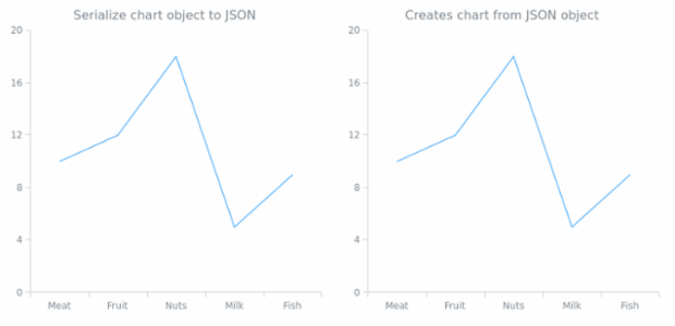 anychart.charts.Cartesian.toJson asObj created by AnyChart Team