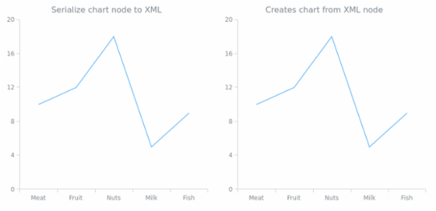 anychart.charts.Cartesian.toXml asNode created by AnyChart Team