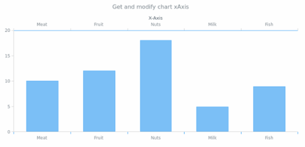 anychart.charts.Cartesian.xAxis get created by AnyChart Team