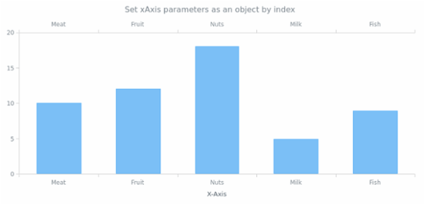 anychart.charts.Cartesian.xAxis set asIndexObject created by AnyChart Team
