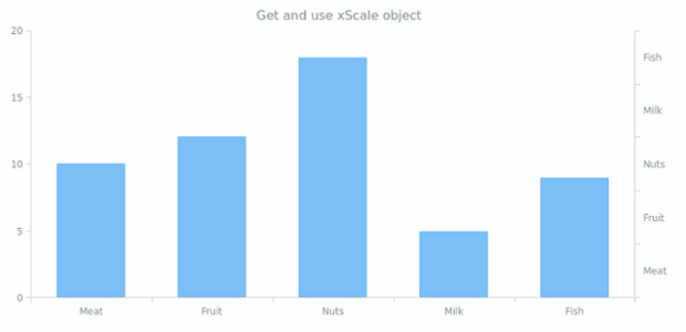 anychart.charts.Cartesian.xScale get created by AnyChart Team