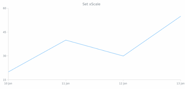 anychart.charts.Cartesian.xScale set created by AnyChart Team