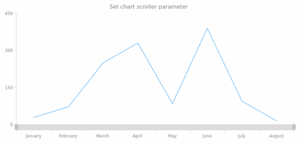 anychart.charts.Cartesian.xScroller set asObj created by AnyChart Team