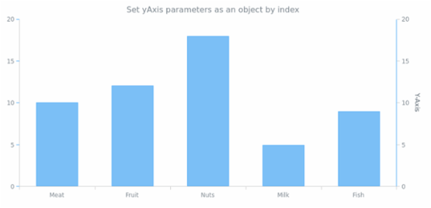 anychart.charts.Cartesian.yAxis set asIndexObject created by AnyChart Team