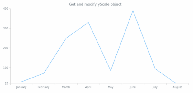 anychart.charts.Cartesian.yScale get created by AnyChart Team