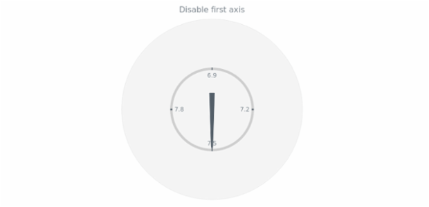 anychart.charts.CircularGauge.axis set asBool created by AnyChart Team
