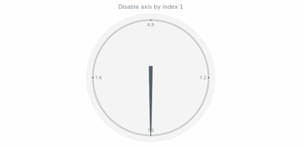 anychart.charts.CircularGauge.axis set asIndexBool created by AnyChart Team