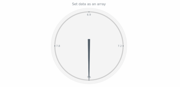 anychart.charts.CircularGauge.data set asArray created by AnyChart Team