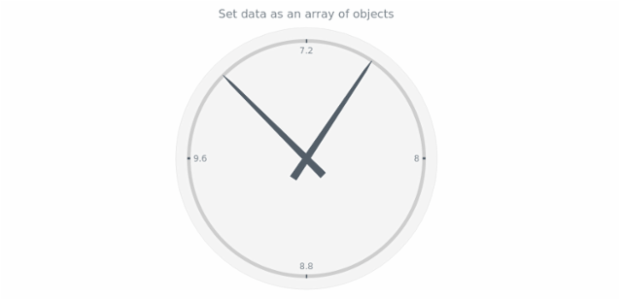 anychart.charts.CircularGauge.data set asArrayofObjects created by AnyChart Team