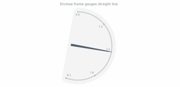 anychart.charts.CircularGauge.encloseWithStraightLine set created by AnyChart Team