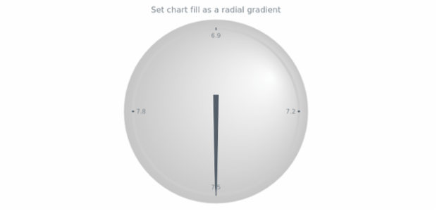 anychart.charts.CircularGauge.fill set asRadial created by AnyChart Team