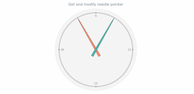 anychart.charts.CircularGauge.needle get created by AnyChart Team