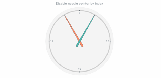 anychart.charts.CircularGauge.needle set asIndexBool created by AnyChart Team