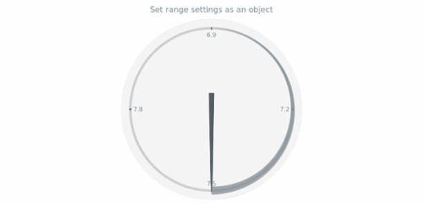 anychart.charts.CircularGauge.range set asObject created by AnyChart Team