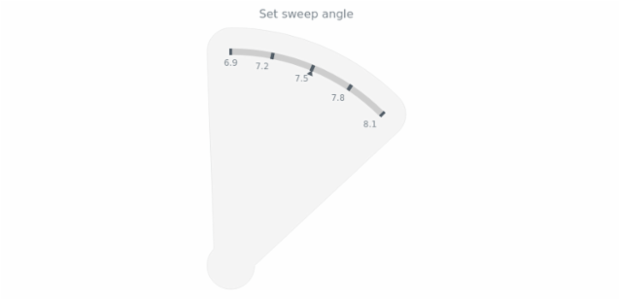 anychart.charts.CircularGauge.sweepAngle set created by AnyChart Team