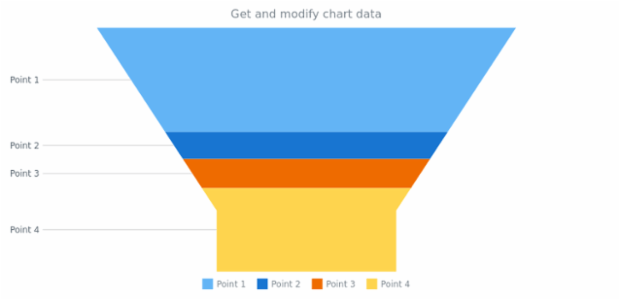 anychart.charts.Funnel.data get created by AnyChart Team