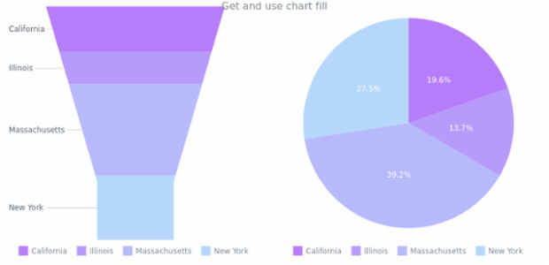 anychart.charts.Funnel.fill get created by AnyChart Team