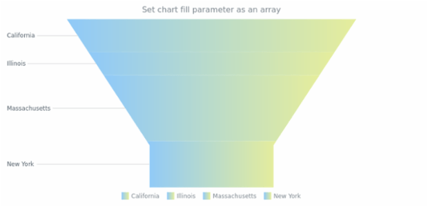 anychart.charts.Funnel.fill set asArray created by AnyChart Team