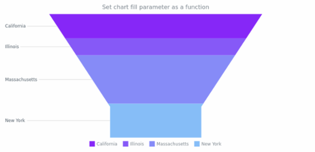 anychart.charts.Funnel.fill set asFunc created by AnyChart Team