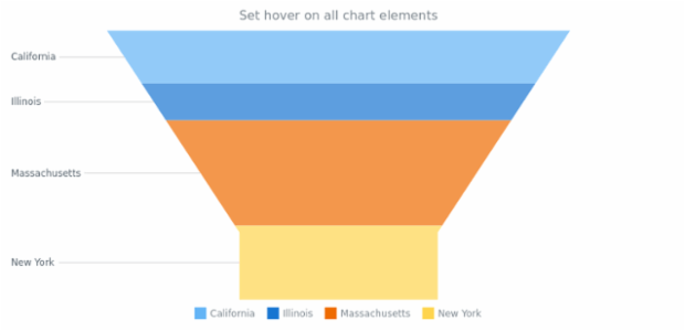 anychart.charts.Funnel.hover created by AnyChart Team
