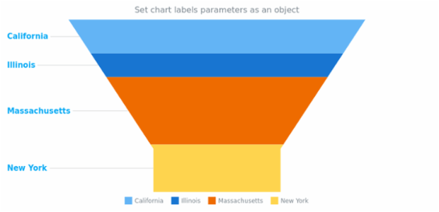 anychart.charts.Funnel.labels set asObject created by AnyChart Team