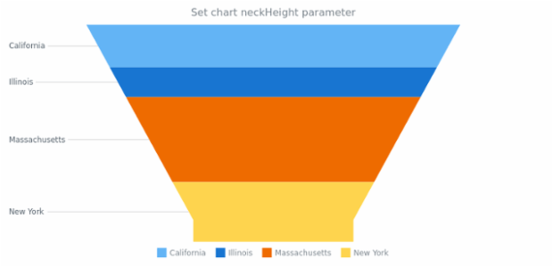 anychart.charts.Funnel.neckHeight set created by AnyChart Team