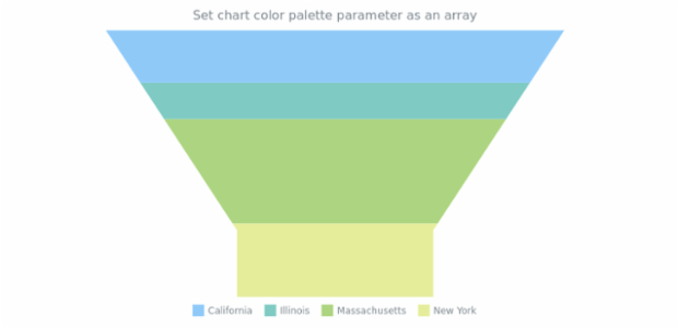 anychart.charts.Funnel.palette set asArray created by AnyChart Team