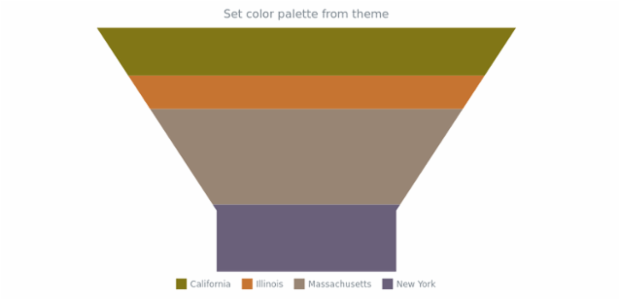 anychart.charts.Funnel.palette set asFromTheme created by AnyChart Team