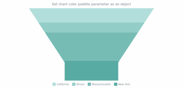 anychart.charts.Funnel.palette set asObject created by AnyChart Team