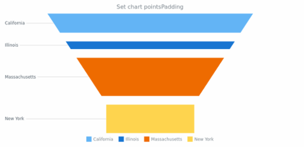 anychart.charts.Funnel.pointsPadding created by AnyChart Team