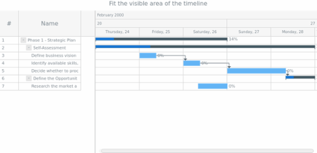 anychart.charts.Gantt.fitToTask created by AnyChart Team