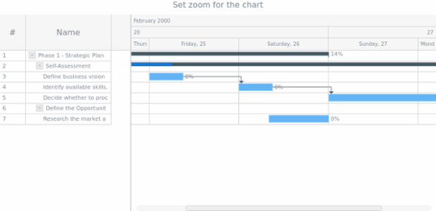 anychart.charts.Gantt.zoomIn created by AnyChart Team