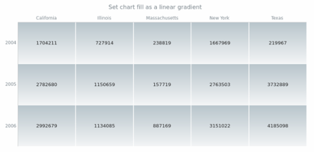 anychart.charts.HeatMap.fill set asLinear created by AnyChart Team