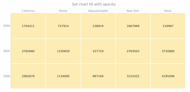 anychart.charts.HeatMap.fill set asOpacity created by AnyChart Team