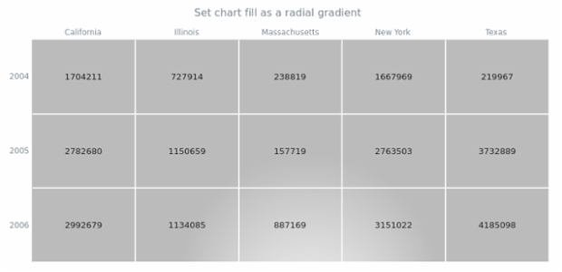 anychart.charts.HeatMap.fill set asRadial created by AnyChart Team