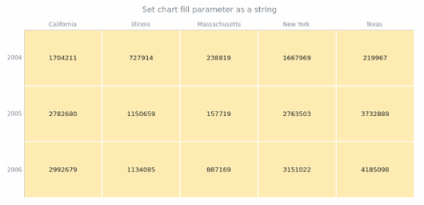 anychart.charts.HeatMap.fill set asString created by AnyChart Team