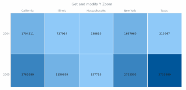 anychart.charts.HeatMap.yZoom get created by AnyChart Team