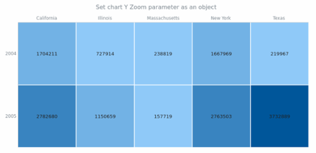 anychart.charts.HeatMap.yZoom set asObj created by AnyChart Team