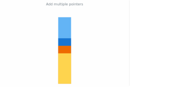 anychart.charts.LinearGauge.addPointer created by AnyChart Team