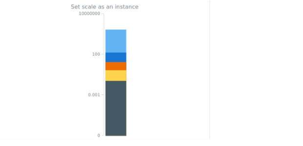 anychart.charts.LinearGauge.scale set created by AnyChart Team