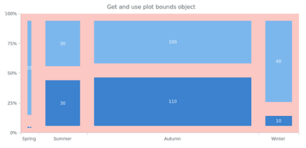 anychart.charts.Mekko.getPlotBounds created by AnyChart Team