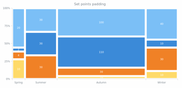 anychart.charts.Mekko.pointsPadding created by AnyChart Team